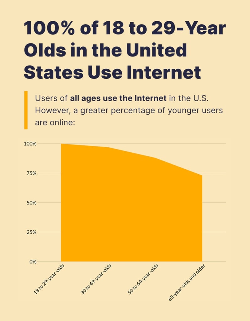 Los usuarios de todas las edades usan Internet en los EE. UU.