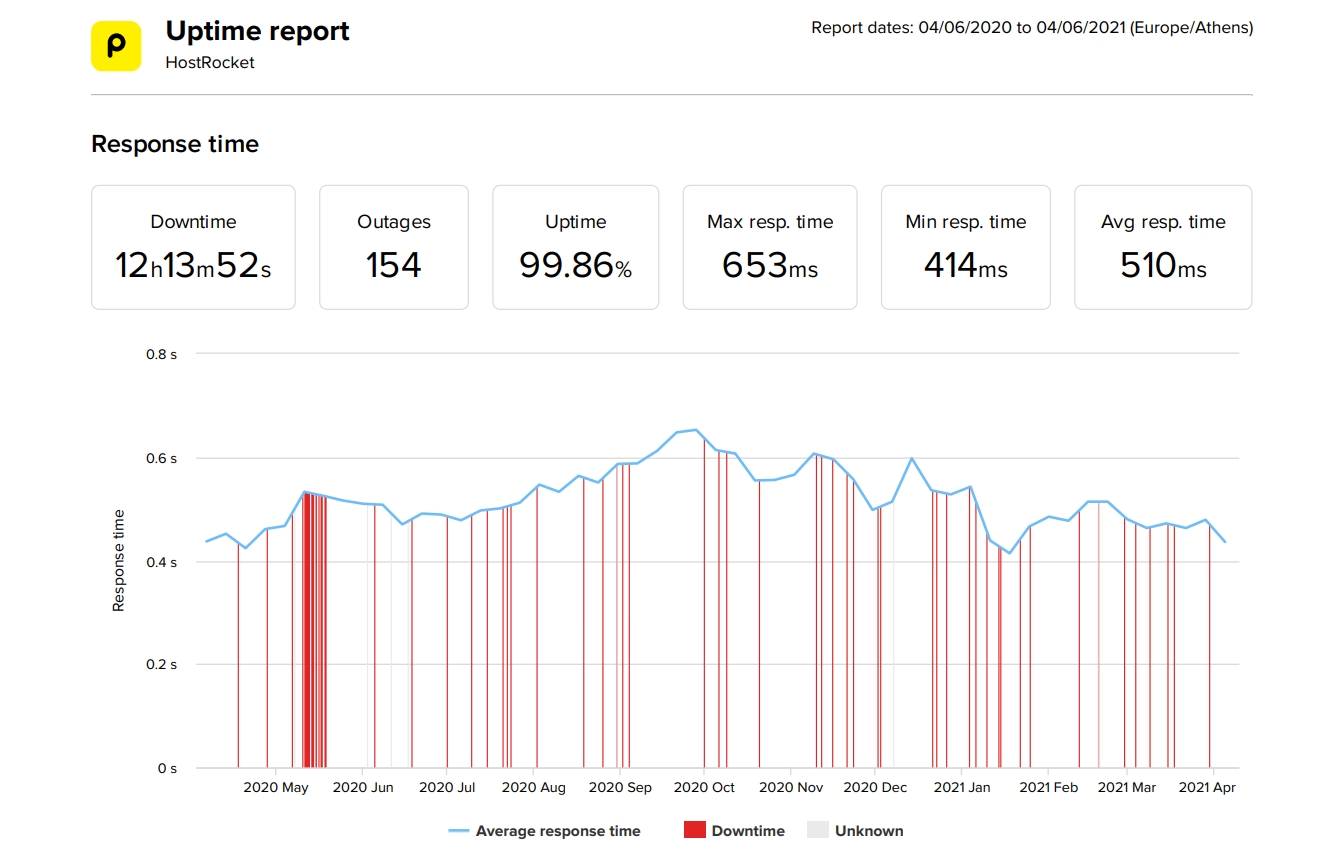 Estadísticas de velocidad y tiempo de actividad de los últimos 12 meses de HostRocket 