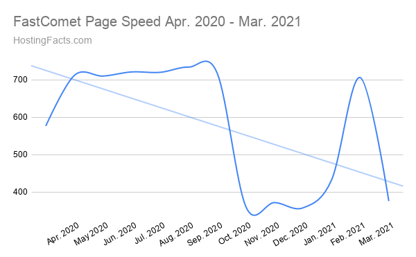 FastComet Page Speed ​​abril de 2020 - marzo de 2021