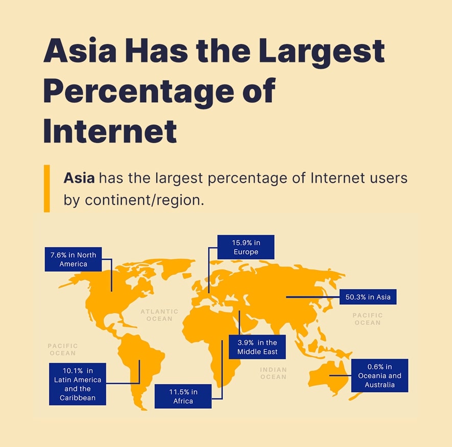 Porcentaje de usuarios de Internet por continente / región.