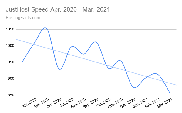 JustHost Speed ​​abril de 2020 - marzo de 2021
