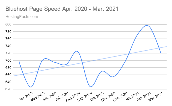 Bluehost Page Speed ​​Abril de 2020 - Marzo de 2021