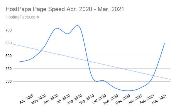 Velocidad de página de HostPapa Abril de 2020 - Marzo de 2021