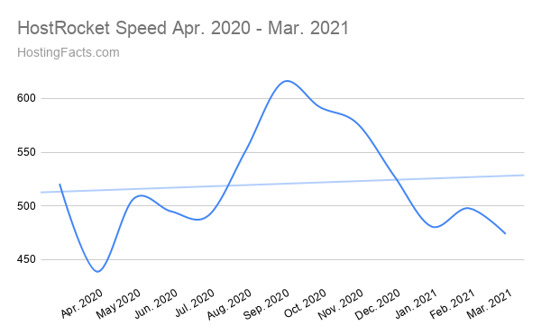 HostRocket Speed ​​abril de 2020 - marzo de 2021