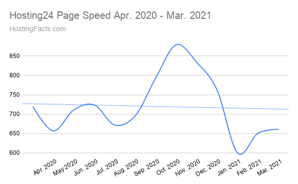 Velocidad de página 24 de abril de 2020 a marzo de 2021