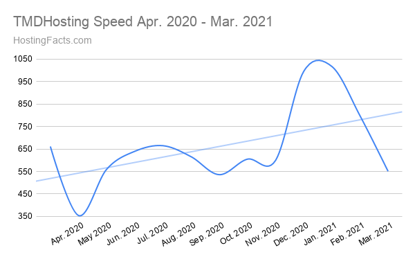 TMDHosting Speed ​​abril de 2020 - marzo de 2021