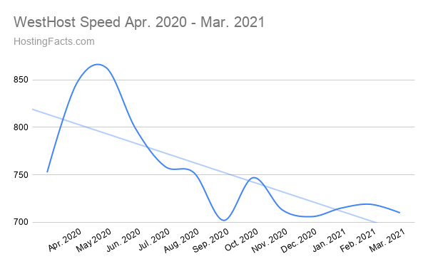 WestHost Speed ​​abril de 2020 - marzo de 2021
