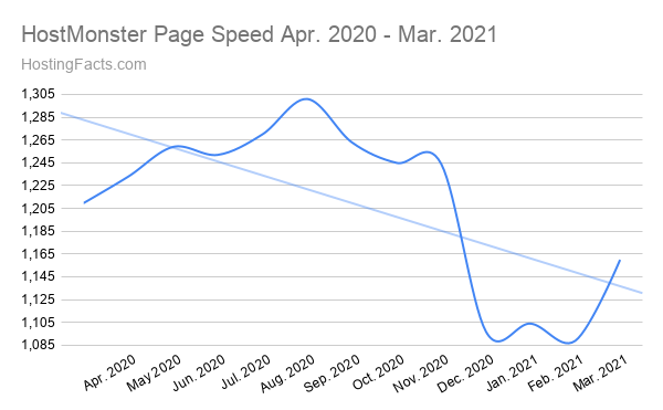 HostMonster Page Speed ​​abril de 2020 - marzo de 2021