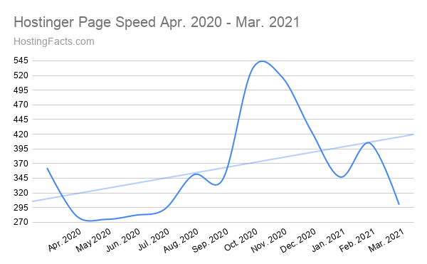 Velocidad de página de Hostinger Abril de 2020 - Marzo de 2021