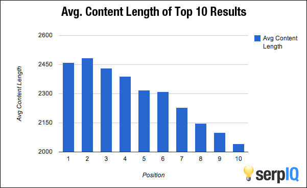 Correlación de posiciones SERP y longitud del contenido