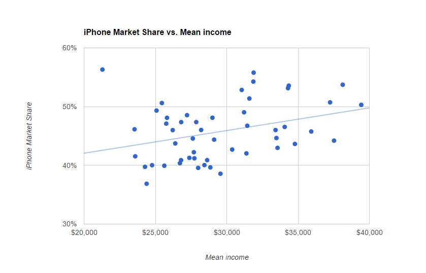 correlación de cuota de mercado de iphone