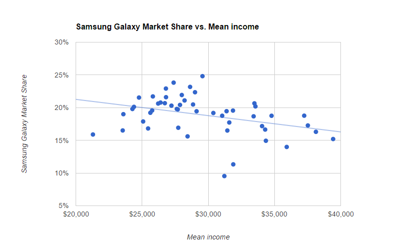 correlación de cuota de mercado de samsung galaxy