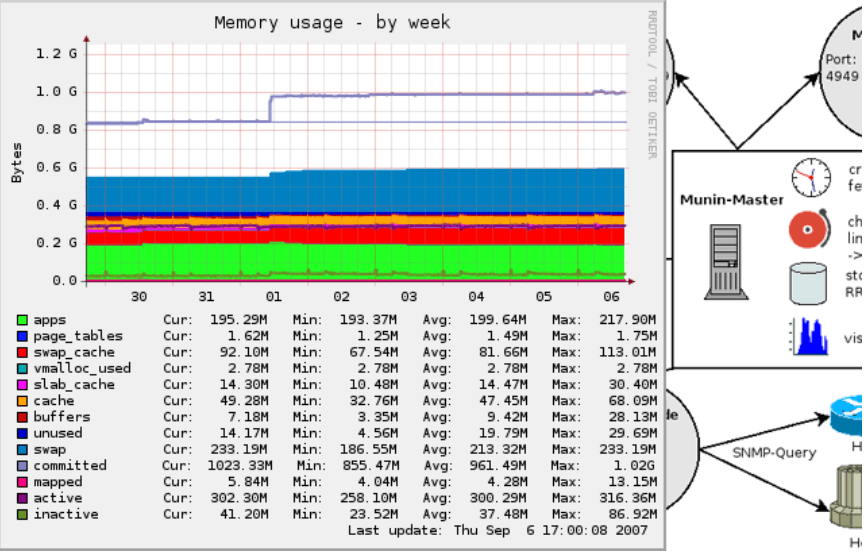 Software de monitoreo de servidor Munin
