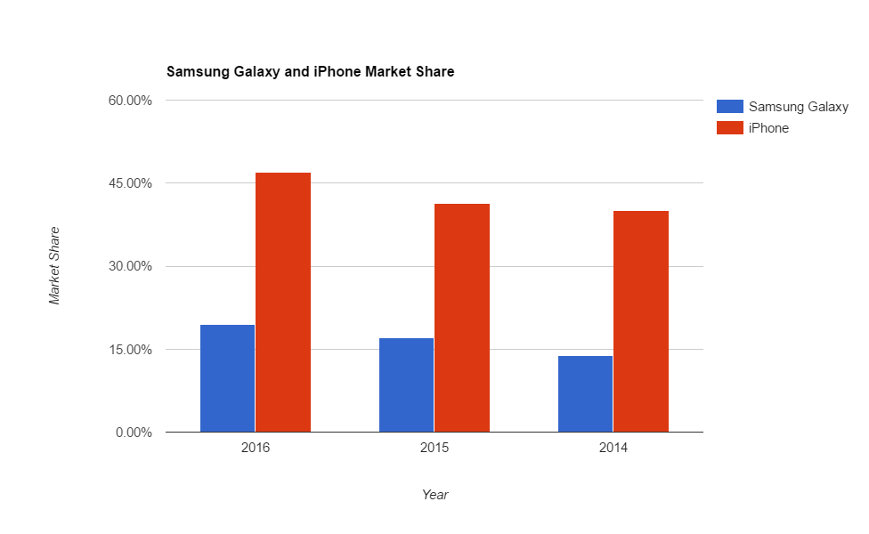 cuota de mercado de iphone 2014-2016