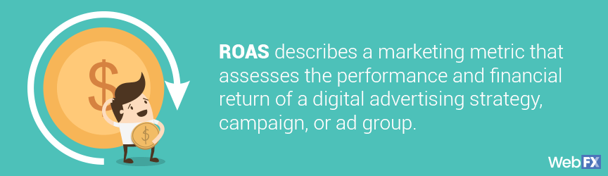 El ROAS evalúa el rendimiento y el retorno financiero de una estrategia, campaña o grupo de anuncios de publicidad digital.